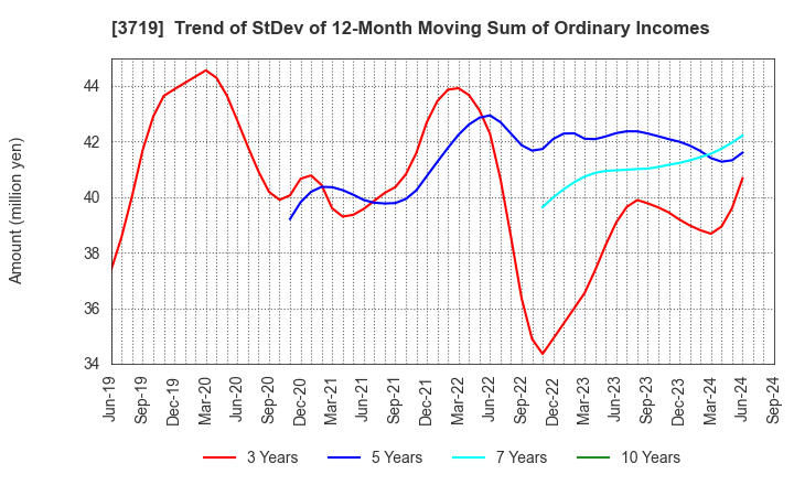 3719 GEXEED CO.,LTD.: Trend of StDev of 12-Month Moving Sum of Ordinary Incomes