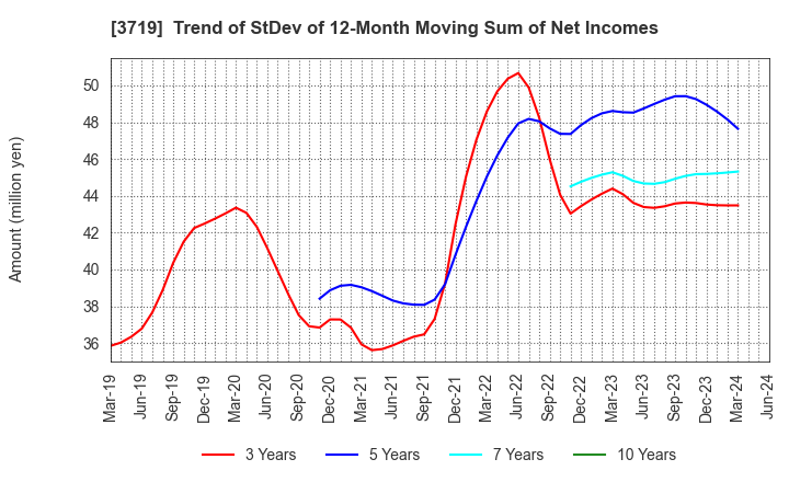 3719 GEXEED CO.,LTD.: Trend of StDev of 12-Month Moving Sum of Net Incomes