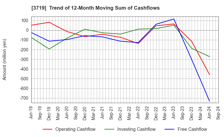 3719 GEXEED CO.,LTD.: Trend of 12-Month Moving Sum of Cashflows