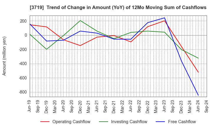 3719 GEXEED CO.,LTD.: Trend of Change in Amount (YoY) of 12Mo Moving Sum of Cashflows