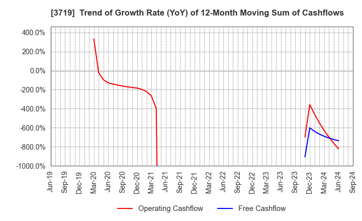 3719 GEXEED CO.,LTD.: Trend of Growth Rate (YoY) of 12-Month Moving Sum of Cashflows