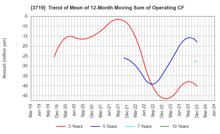 3719 GEXEED CO.,LTD.: Trend of Mean of 12-Month Moving Sum of Operating CF