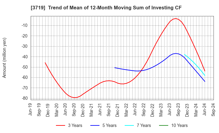 3719 GEXEED CO.,LTD.: Trend of Mean of 12-Month Moving Sum of Investing CF