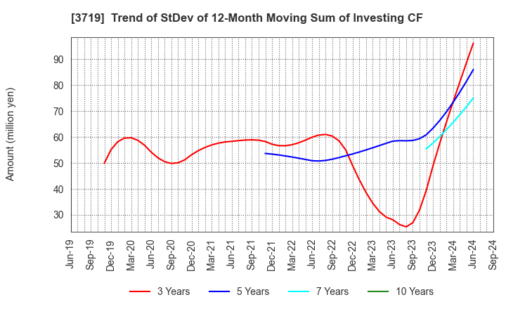 3719 GEXEED CO.,LTD.: Trend of StDev of 12-Month Moving Sum of Investing CF