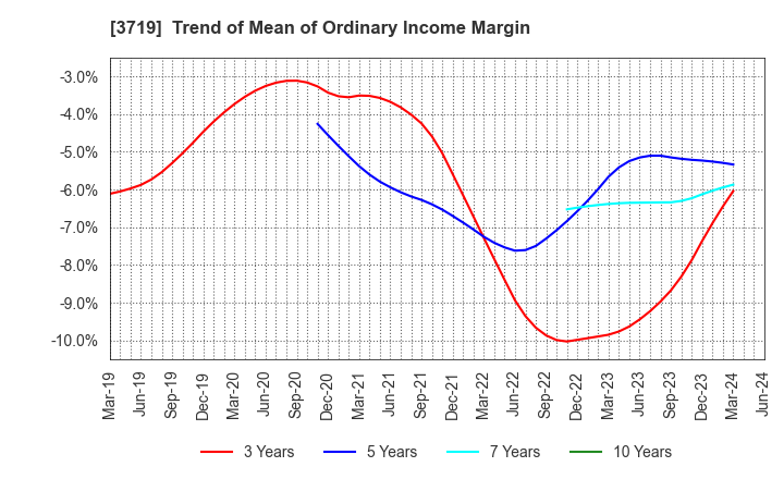 3719 GEXEED CO.,LTD.: Trend of Mean of Ordinary Income Margin