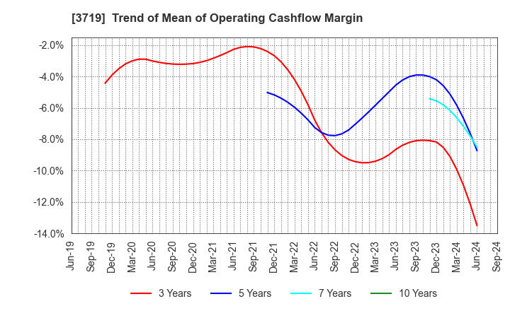 3719 GEXEED CO.,LTD.: Trend of Mean of Operating Cashflow Margin