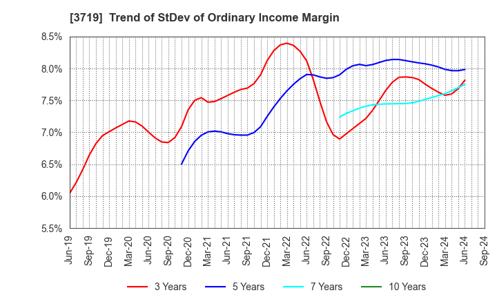 3719 GEXEED CO.,LTD.: Trend of StDev of Ordinary Income Margin