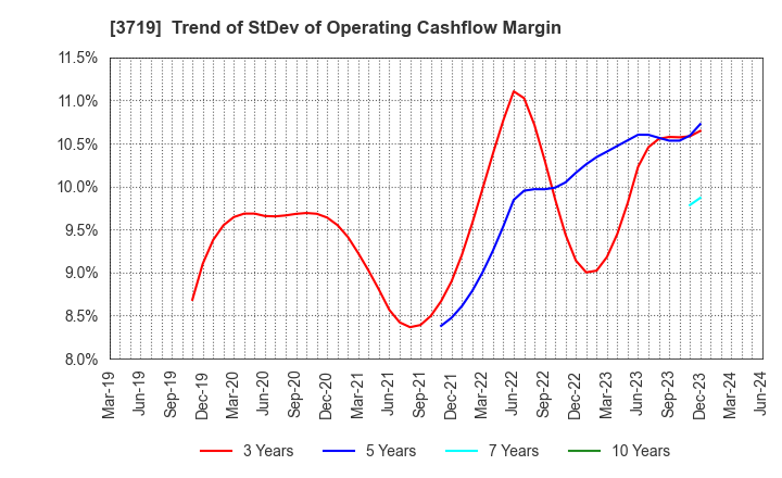3719 GEXEED CO.,LTD.: Trend of StDev of Operating Cashflow Margin