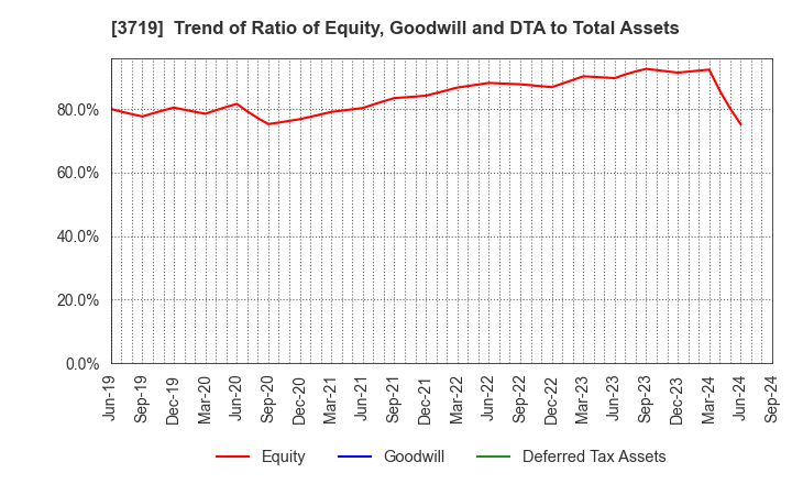 3719 GEXEED CO.,LTD.: Trend of Ratio of Equity, Goodwill and DTA to Total Assets