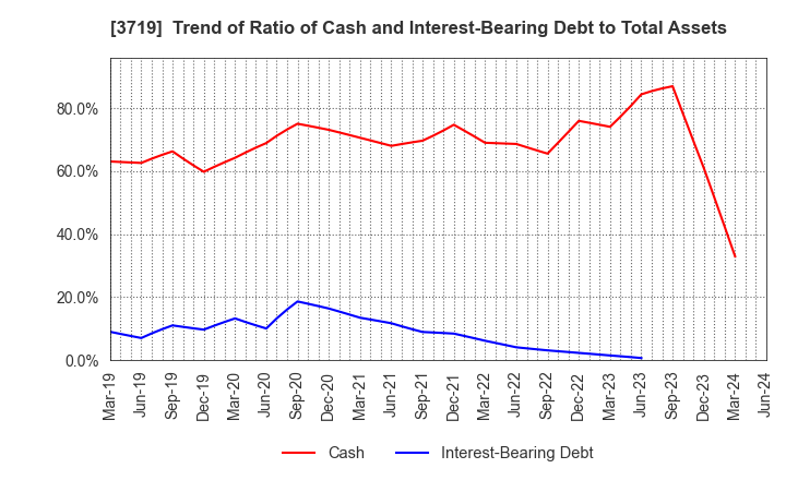 3719 GEXEED CO.,LTD.: Trend of Ratio of Cash and Interest-Bearing Debt to Total Assets