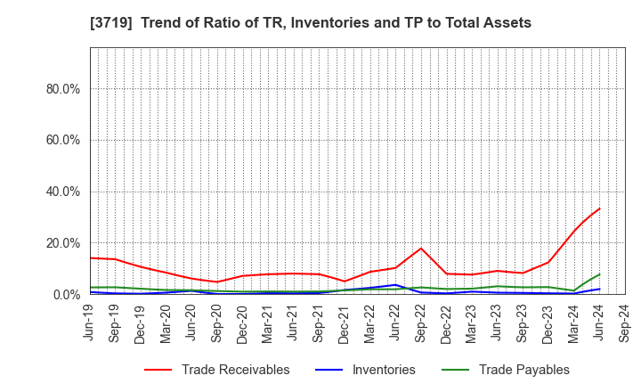 3719 GEXEED CO.,LTD.: Trend of Ratio of TR, Inventories and TP to Total Assets