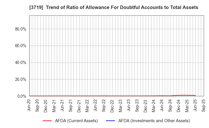 3719 AI storm Co., Ltd.: Trend of Ratio of Allowance For Doubtful Accounts to Total Assets