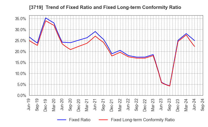 3719 GEXEED CO.,LTD.: Trend of Fixed Ratio and Fixed Long-term Conformity Ratio