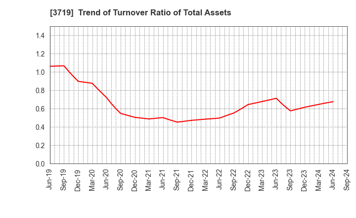 3719 GEXEED CO.,LTD.: Trend of Turnover Ratio of Total Assets