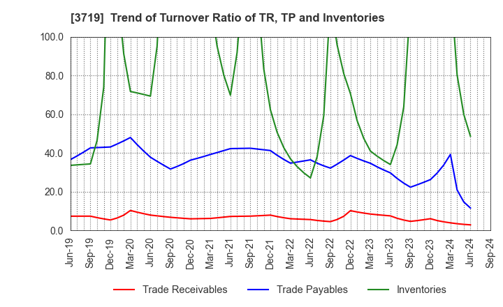 3719 GEXEED CO.,LTD.: Trend of Turnover Ratio of TR, TP and Inventories