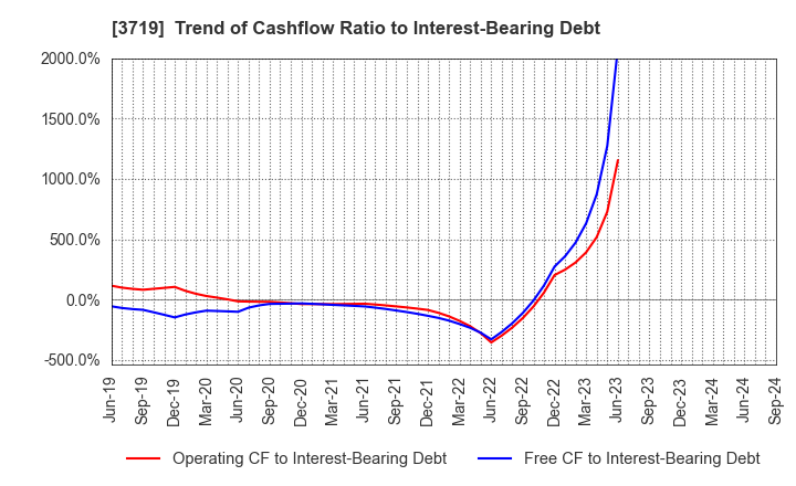 3719 GEXEED CO.,LTD.: Trend of Cashflow Ratio to Interest-Bearing Debt