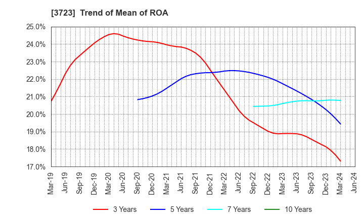 3723 NIHON FALCOM CORPORATION: Trend of Mean of ROA