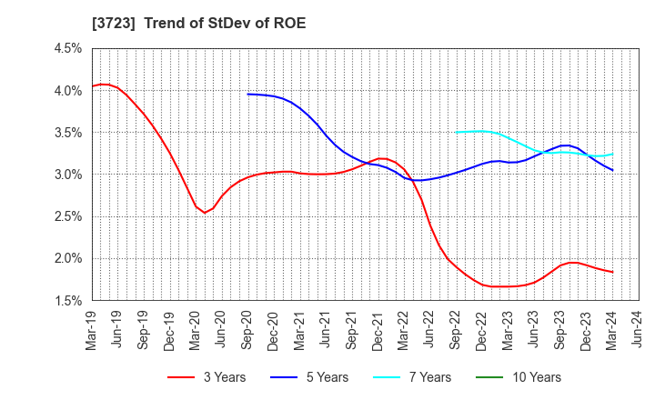 3723 NIHON FALCOM CORPORATION: Trend of StDev of ROE