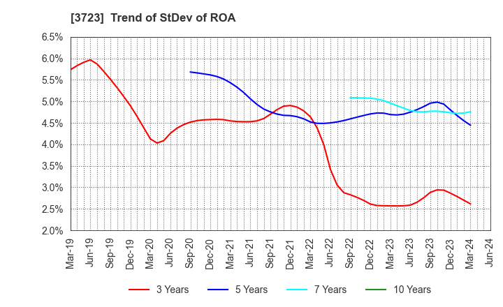 3723 NIHON FALCOM CORPORATION: Trend of StDev of ROA