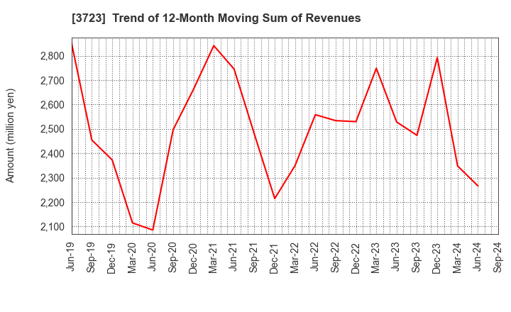 3723 NIHON FALCOM CORPORATION: Trend of 12-Month Moving Sum of Revenues