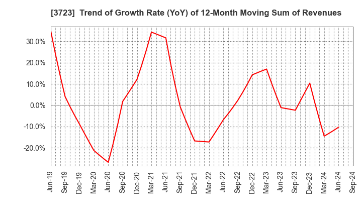 3723 NIHON FALCOM CORPORATION: Trend of Growth Rate (YoY) of 12-Month Moving Sum of Revenues