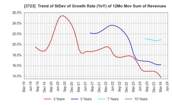 3723 NIHON FALCOM CORPORATION: Trend of StDev of Growth Rate (YoY) of 12Mo Mov Sum of Revenues