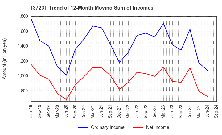 3723 NIHON FALCOM CORPORATION: Trend of 12-Month Moving Sum of Incomes