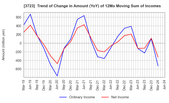 3723 NIHON FALCOM CORPORATION: Trend of Change in Amount (YoY) of 12Mo Moving Sum of Incomes