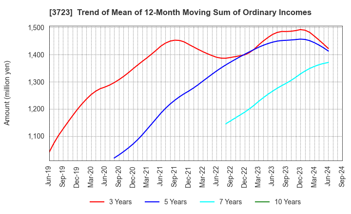 3723 NIHON FALCOM CORPORATION: Trend of Mean of 12-Month Moving Sum of Ordinary Incomes