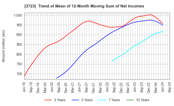 3723 NIHON FALCOM CORPORATION: Trend of Mean of 12-Month Moving Sum of Net Incomes