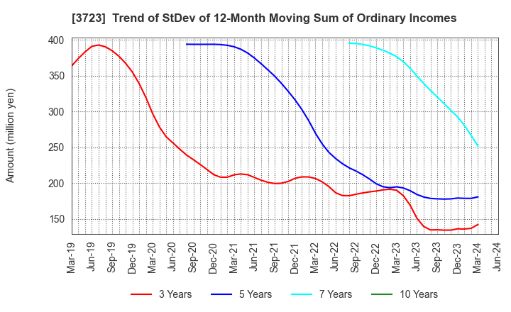 3723 NIHON FALCOM CORPORATION: Trend of StDev of 12-Month Moving Sum of Ordinary Incomes