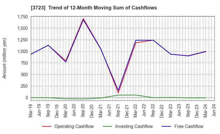 3723 NIHON FALCOM CORPORATION: Trend of 12-Month Moving Sum of Cashflows