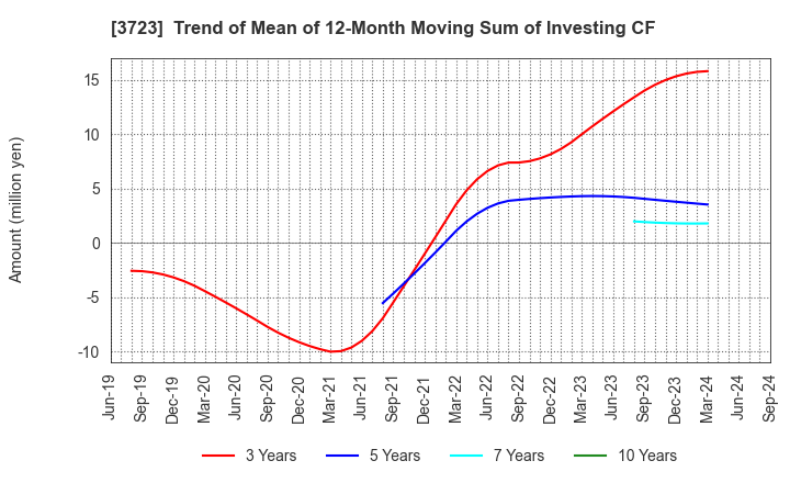 3723 NIHON FALCOM CORPORATION: Trend of Mean of 12-Month Moving Sum of Investing CF