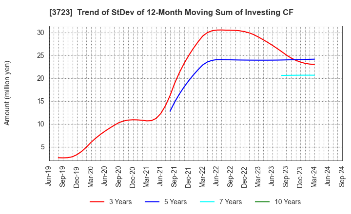 3723 NIHON FALCOM CORPORATION: Trend of StDev of 12-Month Moving Sum of Investing CF