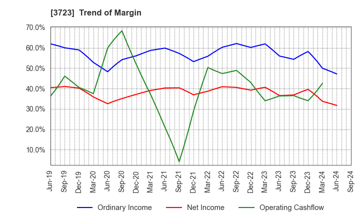 3723 NIHON FALCOM CORPORATION: Trend of Margin