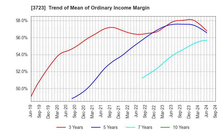 3723 NIHON FALCOM CORPORATION: Trend of Mean of Ordinary Income Margin