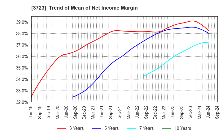 3723 NIHON FALCOM CORPORATION: Trend of Mean of Net Income Margin