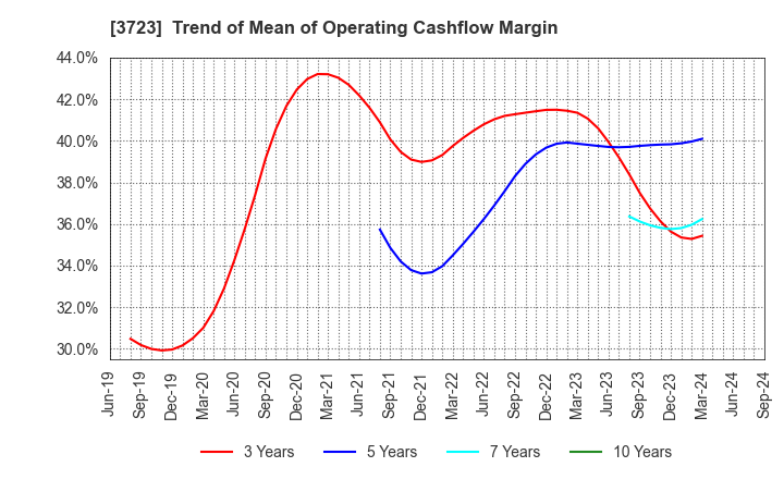 3723 NIHON FALCOM CORPORATION: Trend of Mean of Operating Cashflow Margin