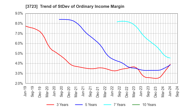 3723 NIHON FALCOM CORPORATION: Trend of StDev of Ordinary Income Margin