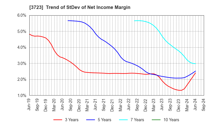 3723 NIHON FALCOM CORPORATION: Trend of StDev of Net Income Margin