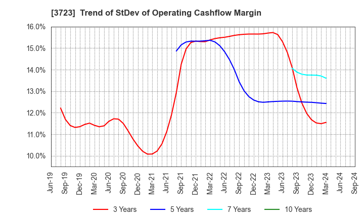 3723 NIHON FALCOM CORPORATION: Trend of StDev of Operating Cashflow Margin