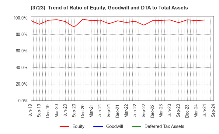 3723 NIHON FALCOM CORPORATION: Trend of Ratio of Equity, Goodwill and DTA to Total Assets