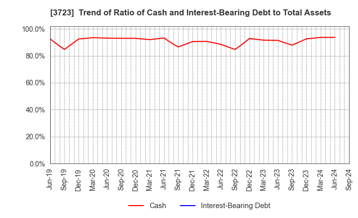 3723 NIHON FALCOM CORPORATION: Trend of Ratio of Cash and Interest-Bearing Debt to Total Assets