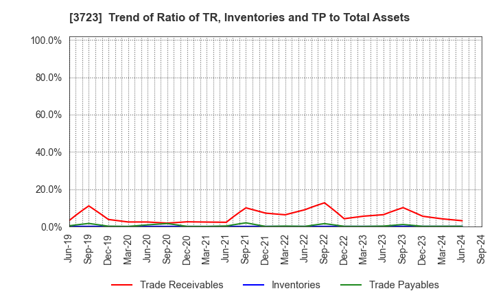 3723 NIHON FALCOM CORPORATION: Trend of Ratio of TR, Inventories and TP to Total Assets