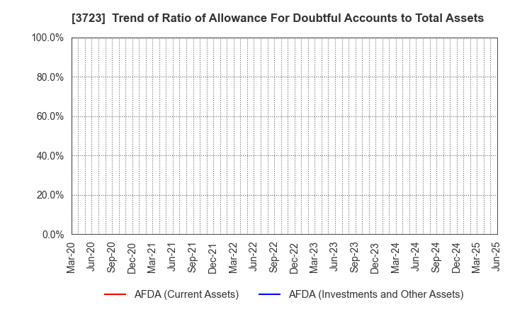 3723 NIHON FALCOM CORPORATION: Trend of Ratio of Allowance For Doubtful Accounts to Total Assets