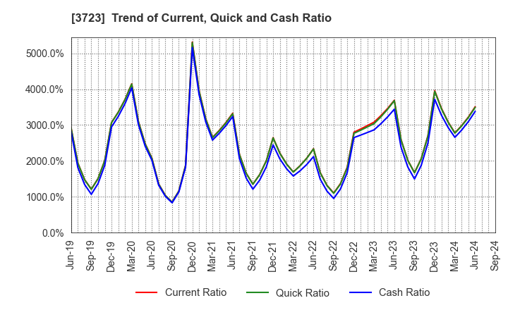 3723 NIHON FALCOM CORPORATION: Trend of Current, Quick and Cash Ratio