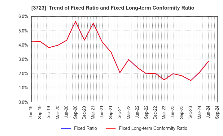 3723 NIHON FALCOM CORPORATION: Trend of Fixed Ratio and Fixed Long-term Conformity Ratio