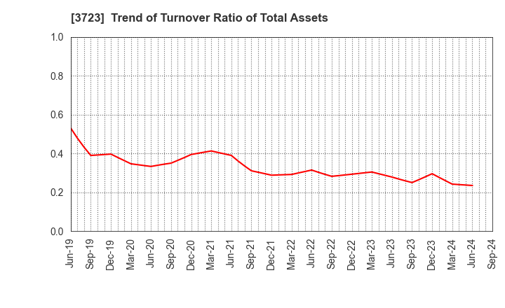 3723 NIHON FALCOM CORPORATION: Trend of Turnover Ratio of Total Assets