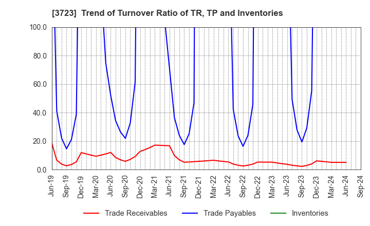 3723 NIHON FALCOM CORPORATION: Trend of Turnover Ratio of TR, TP and Inventories