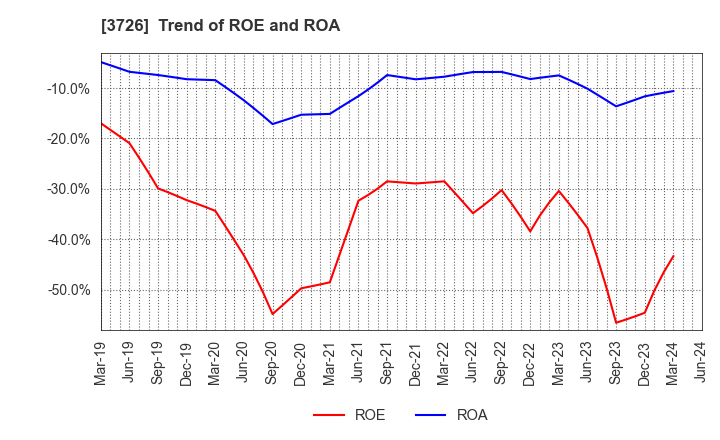 3726 4Cs HD Co.,Ltd.: Trend of ROE and ROA